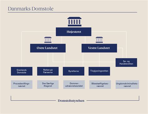 notar hobro|Domstole i Danmark